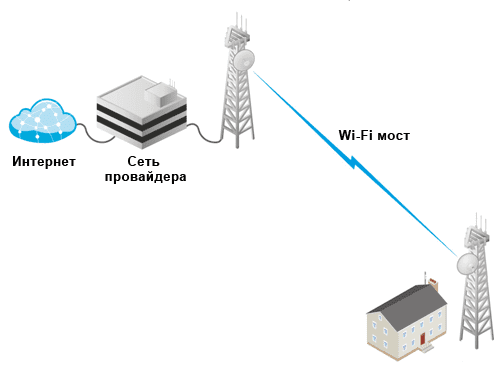 Настройка NetMetal 5, построение WiFi мостов